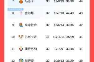 决胜阶段！西甲积分榜：巴萨先赛7分领跑，皇马本轮客战赫塔费